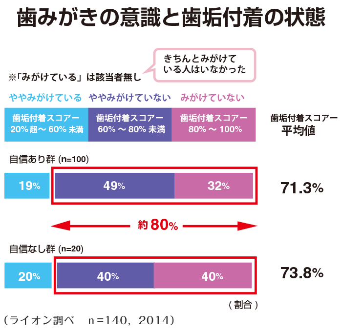 歯みがきの意識と歯垢付着の状態
