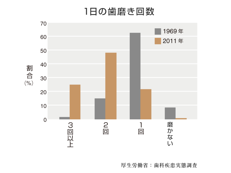 歯磨き回数